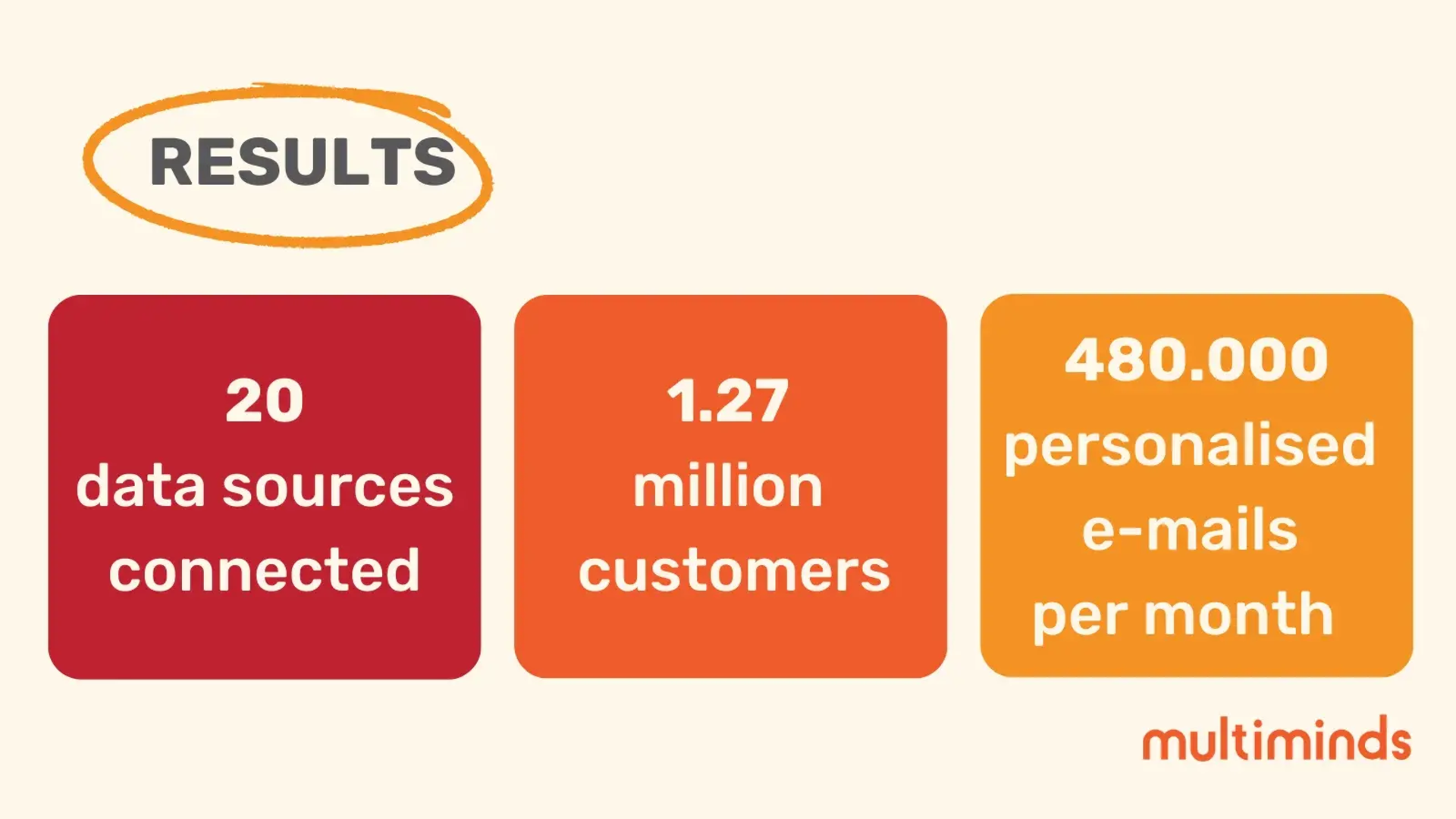 "RESULTS: 20 data sources connected, 1.27 million customers, 480,000 personalised emails per month. Multiminds."