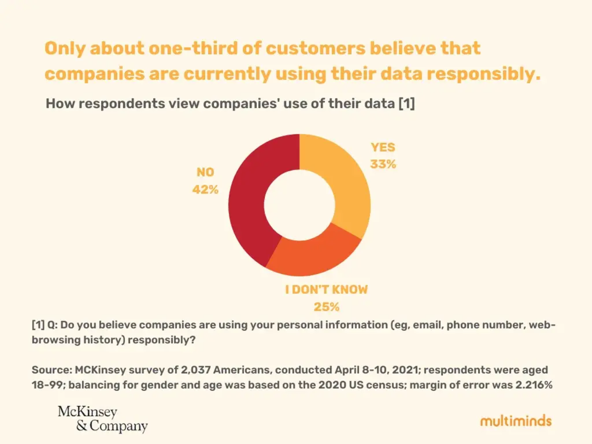 Donut chart: 33% believe companies use data responsibly, 42% do not, 25% don't know.