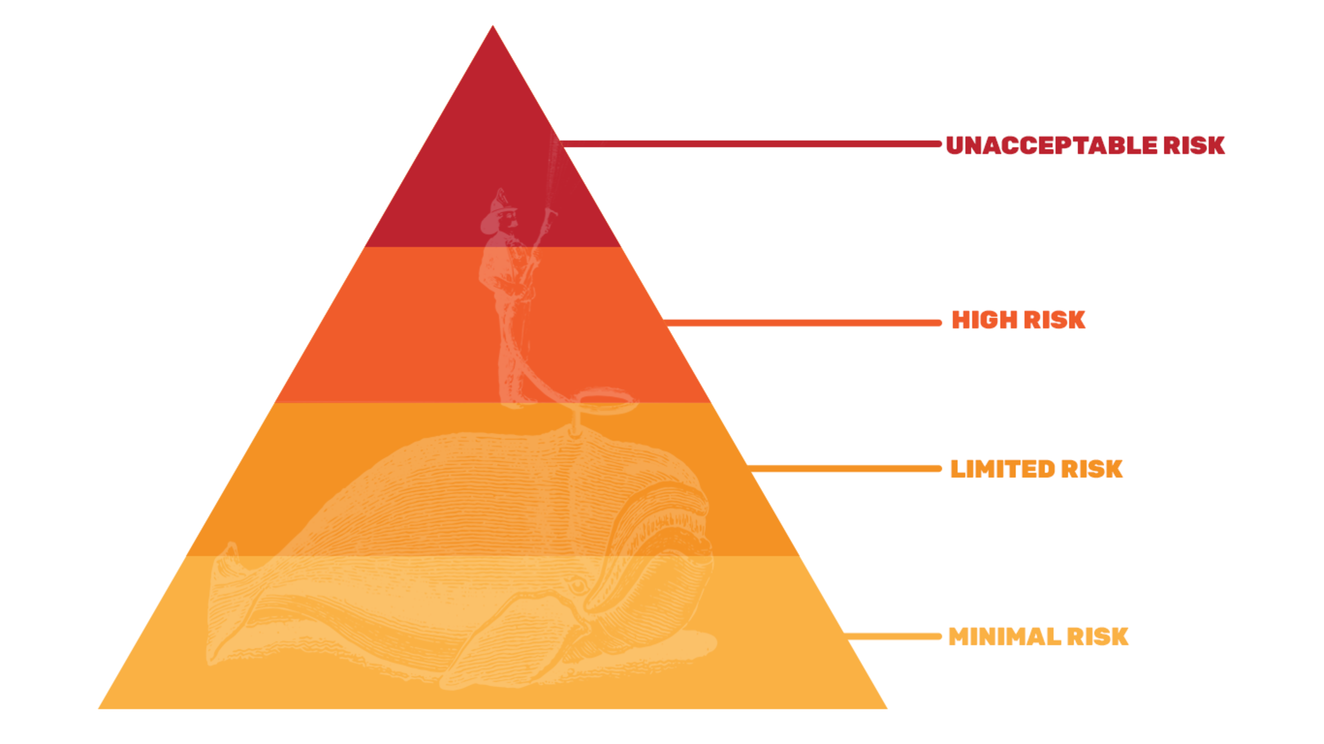 Risk pyramid: unacceptable, high, limited, and minimal risk with a whaling illustration.