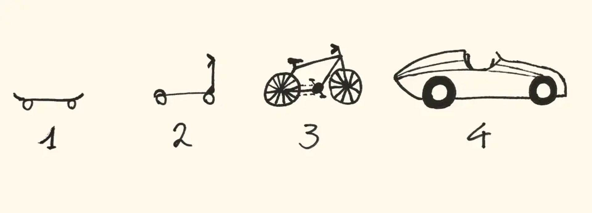 Skateboard, scooter, bicycle, and car hand-drawn sketches numbered 1-4.