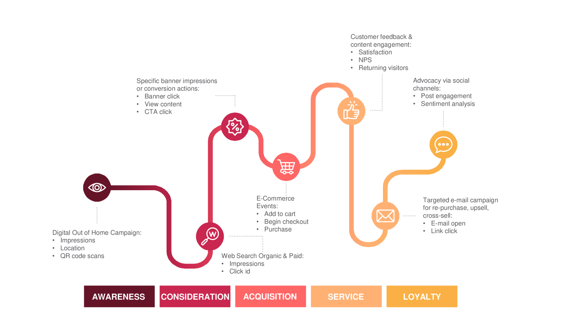 Customer journey map illustrating awareness to loyalty stages with corresponding digital marketing actions.