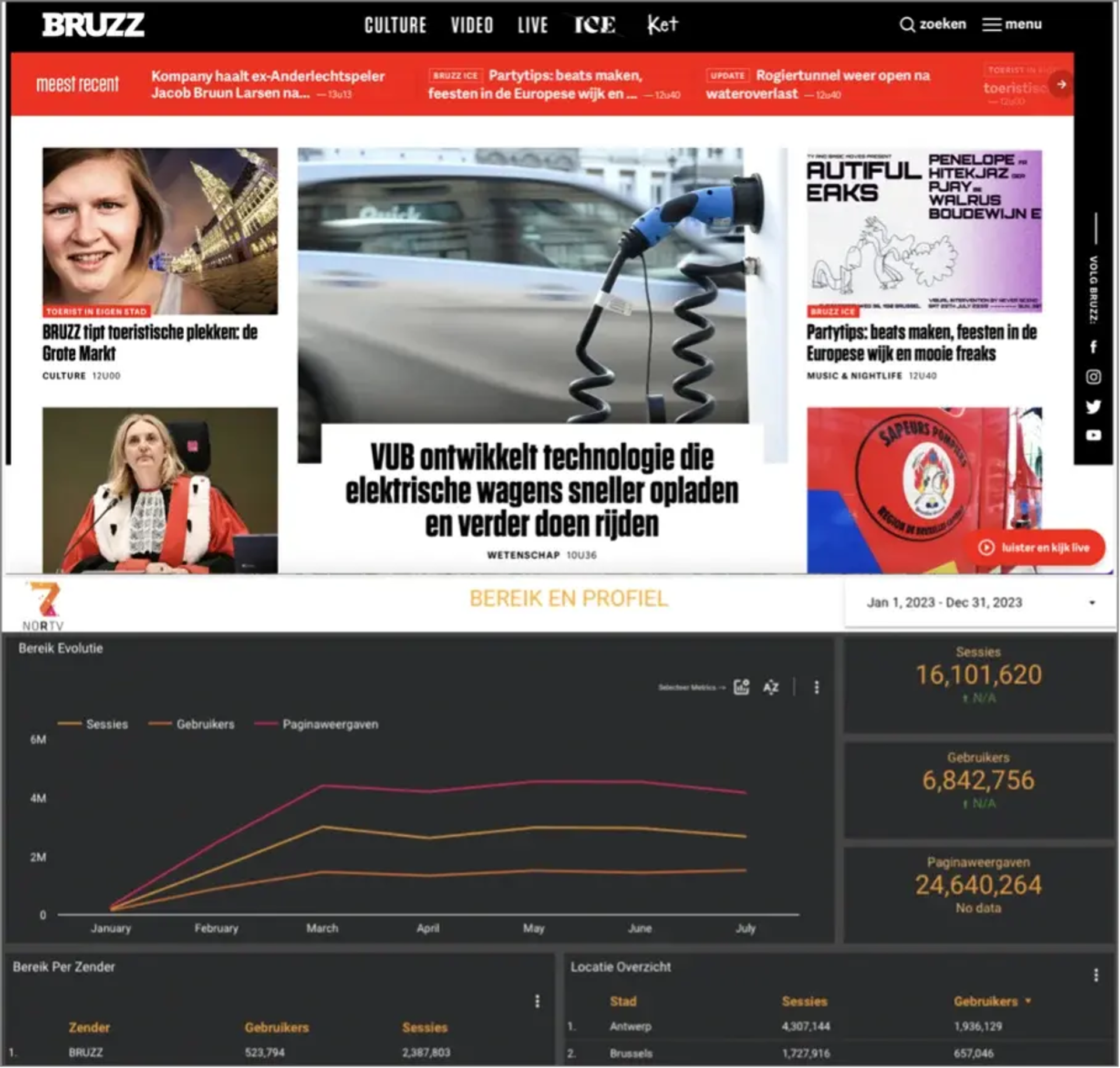 Website screenshot displaying news articles and analytics dashboard showing user engagement data.