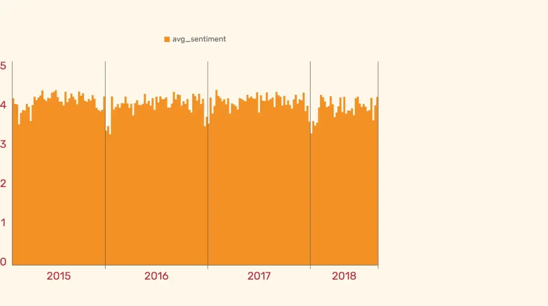 Bar chart showing average sentiment over time, from 2015 to 2018.
