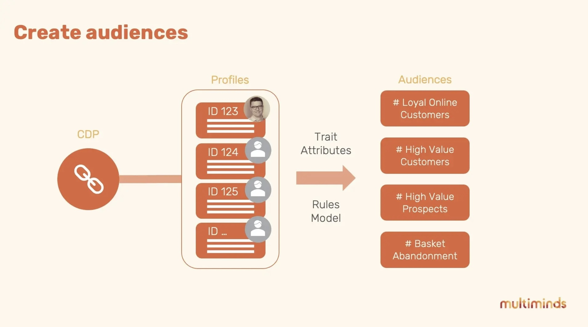 CDP linking to profiles, processed by trait attributes and rules model into segmented audiences.