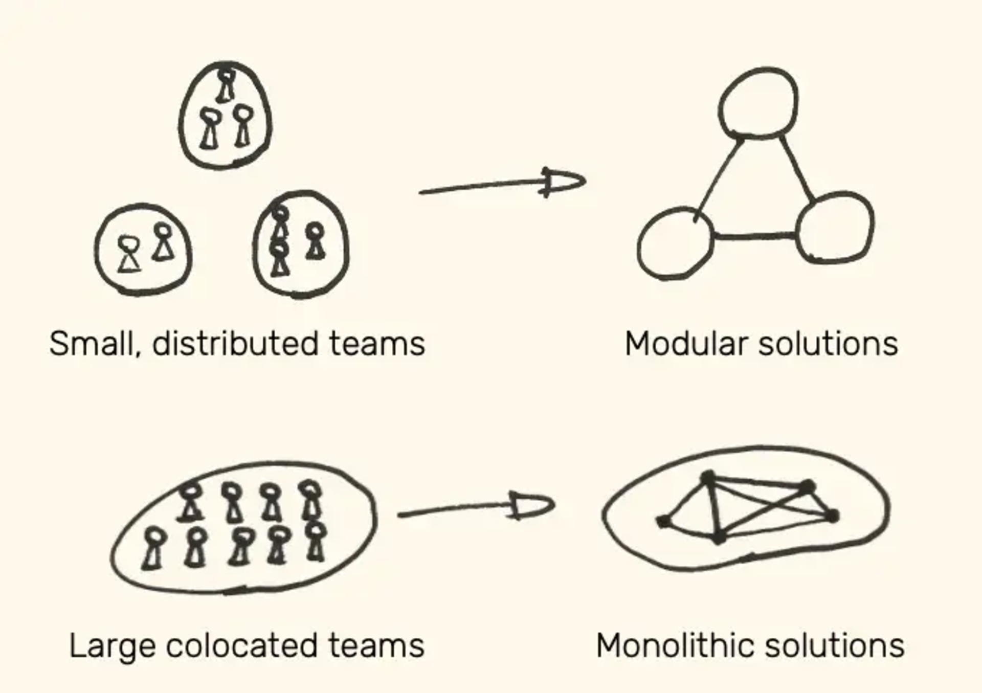 Diagram contrasting small, distributed teams leading to modular solutions vs. large colocated teams leading to monolithic solutions.