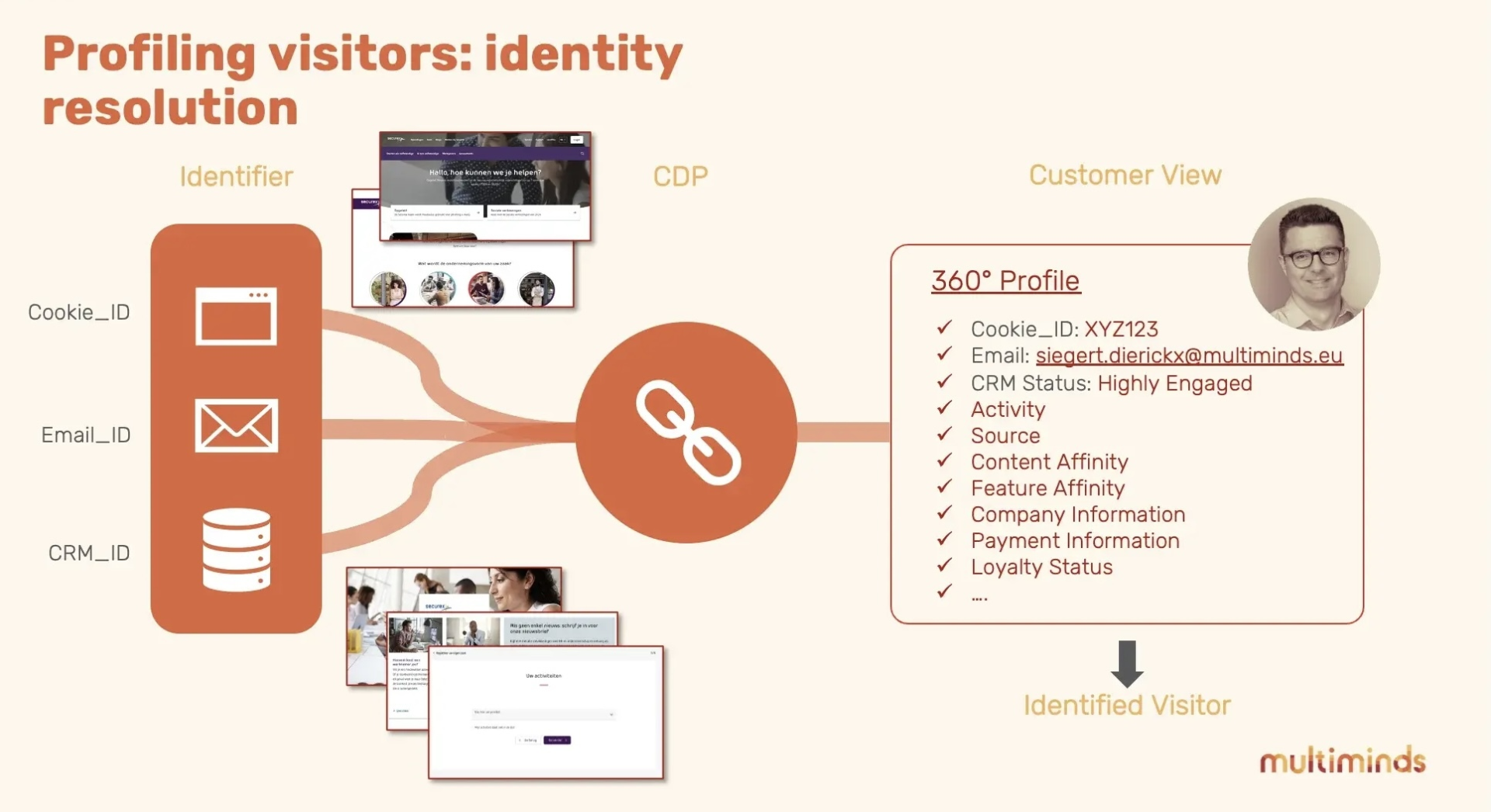 Diagram showing how various identifiers (Cookie_ID, Email_ID, CRM_ID) link to a 360° customer profile.